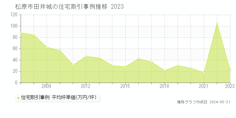 松原市田井城の住宅価格推移グラフ 