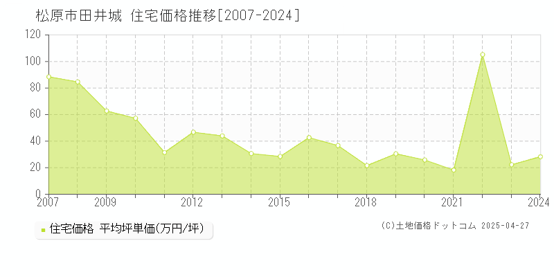 松原市田井城の住宅価格推移グラフ 