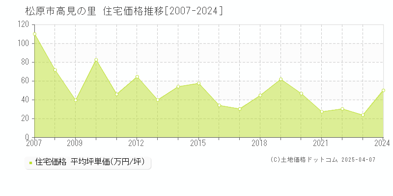 松原市高見の里の住宅価格推移グラフ 