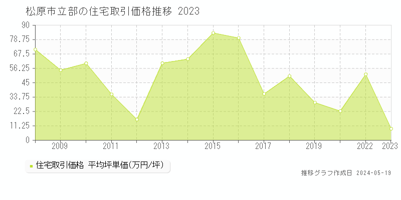 松原市立部の住宅価格推移グラフ 