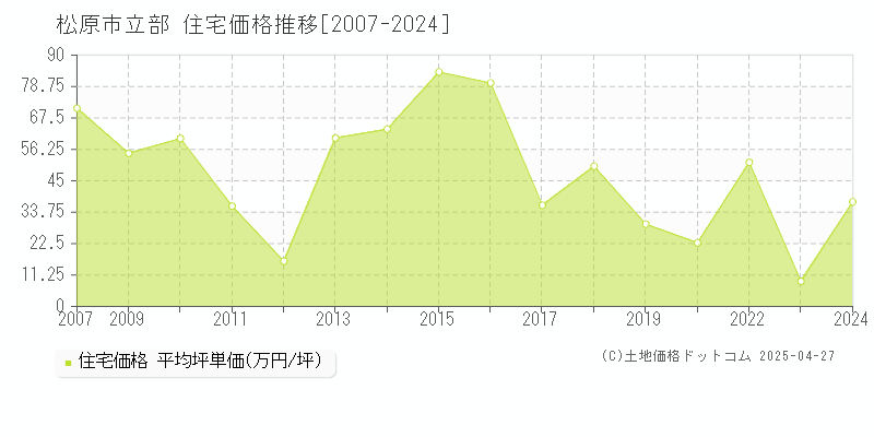 松原市立部の住宅価格推移グラフ 