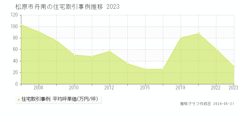 松原市丹南の住宅価格推移グラフ 