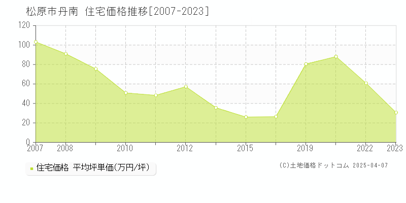 松原市丹南の住宅価格推移グラフ 