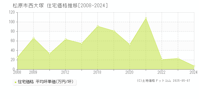 西大塚(松原市)の住宅価格推移グラフ(坪単価)[2008-2024年]