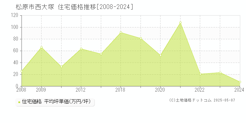 松原市西大塚の住宅価格推移グラフ 