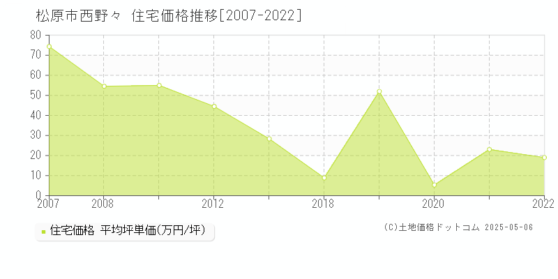 西野々(松原市)の住宅価格推移グラフ(坪単価)[2007-2022年]