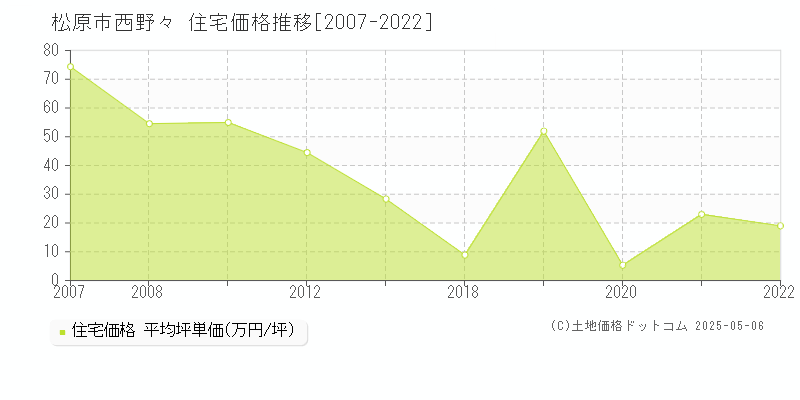 松原市西野々の住宅価格推移グラフ 