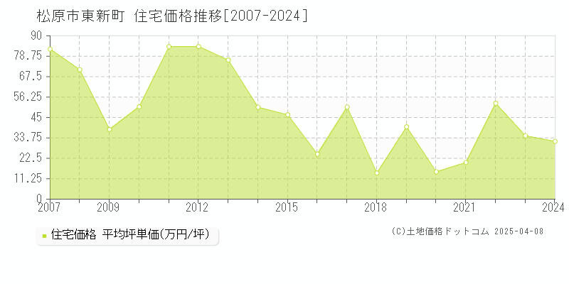 松原市東新町の住宅価格推移グラフ 