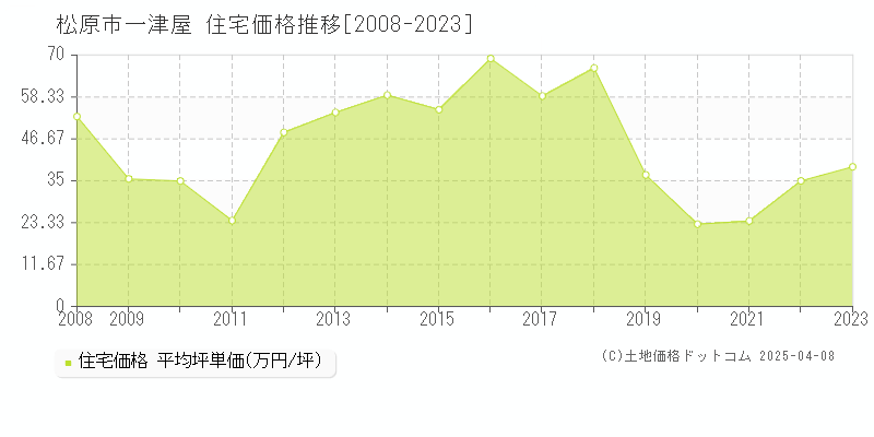 松原市一津屋の住宅価格推移グラフ 