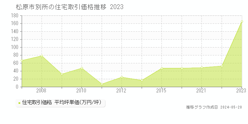 松原市別所の住宅価格推移グラフ 