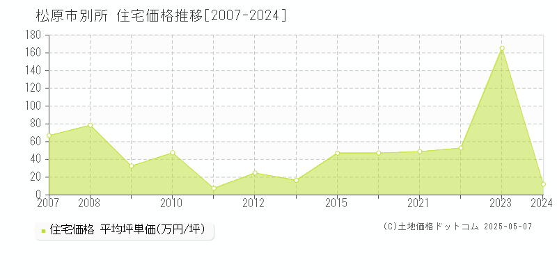 別所(松原市)の住宅価格推移グラフ(坪単価)[2007-2024年]