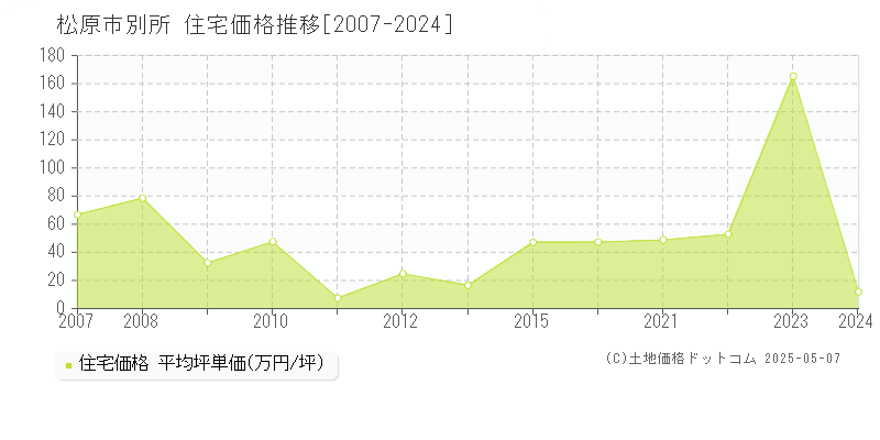 松原市別所の住宅価格推移グラフ 