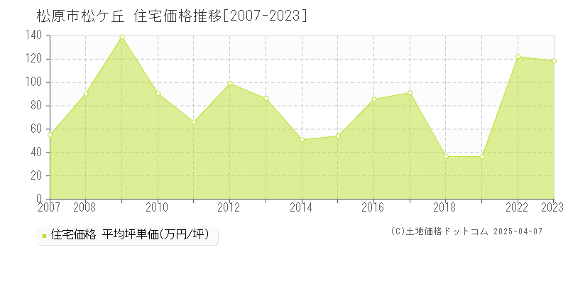 松原市松ケ丘の住宅価格推移グラフ 