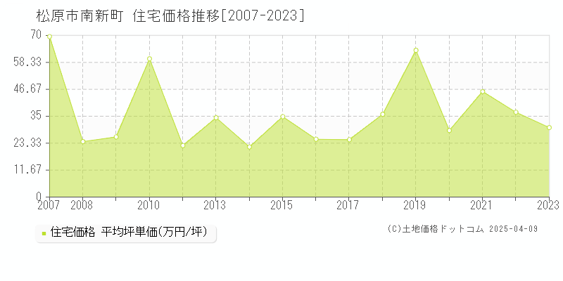 松原市南新町の住宅価格推移グラフ 