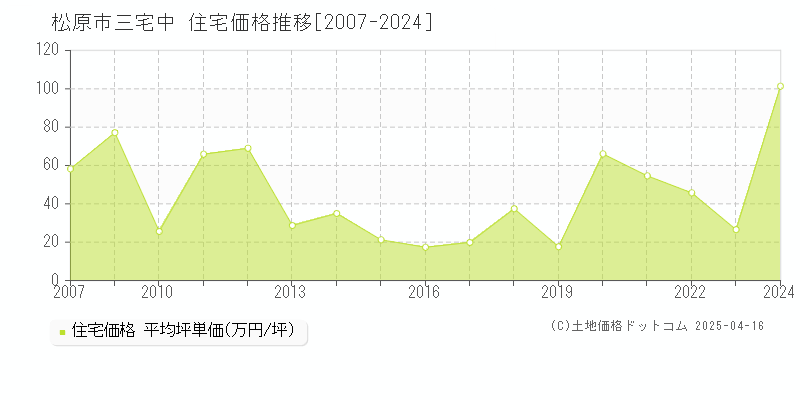 松原市三宅中の住宅価格推移グラフ 