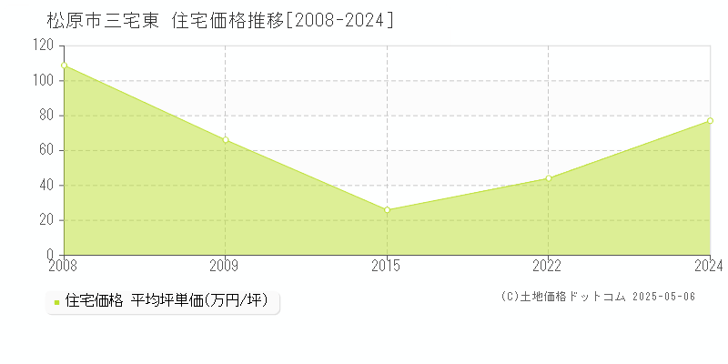 三宅東(松原市)の住宅価格推移グラフ(坪単価)[2008-2024年]