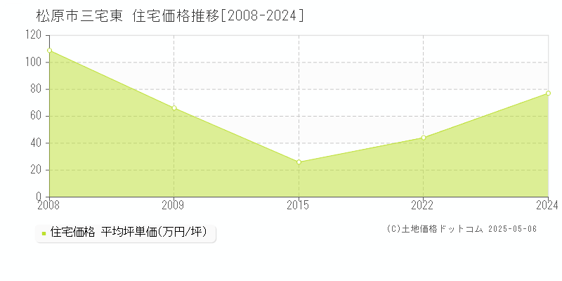 松原市三宅東の住宅価格推移グラフ 