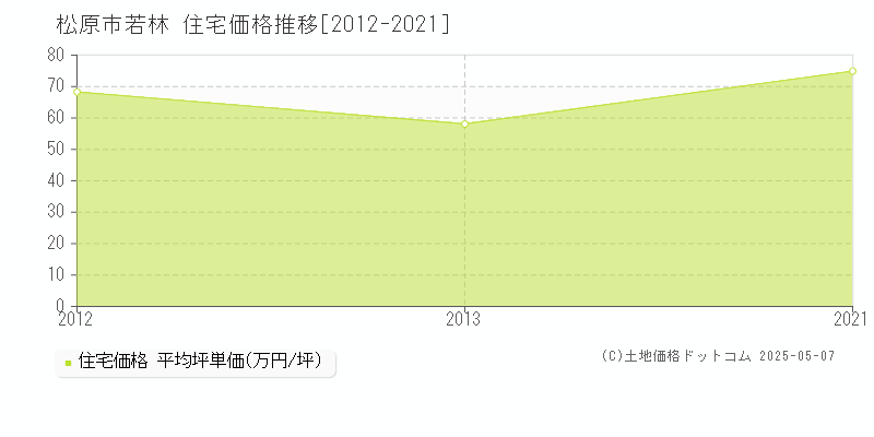 若林(松原市)の住宅価格推移グラフ(坪単価)[2012-2021年]