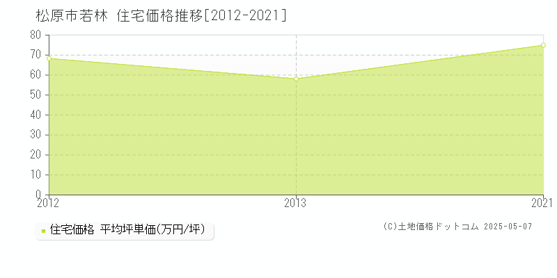 松原市若林の住宅価格推移グラフ 