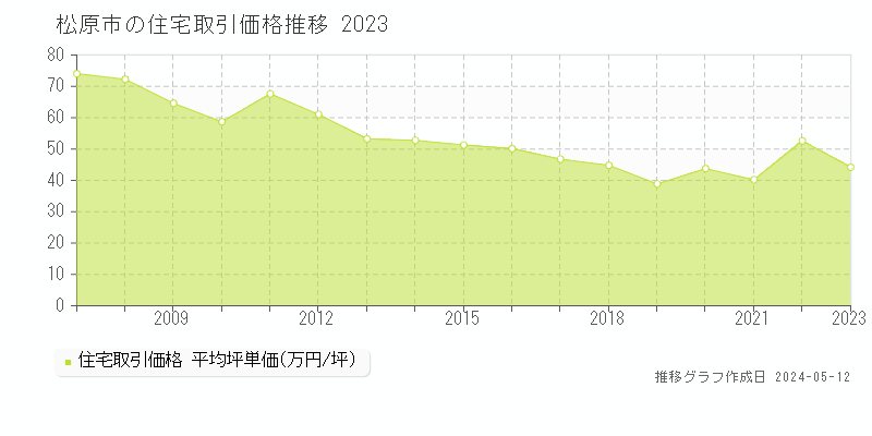 松原市の住宅価格推移グラフ 