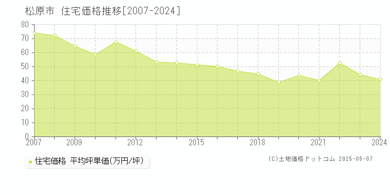松原市(大阪府)の住宅価格推移グラフ(坪単価)[2007-2024年]