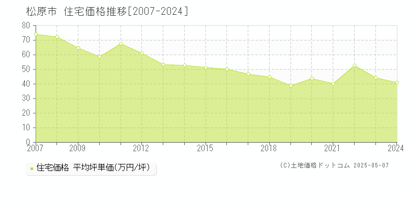 松原市の住宅価格推移グラフ 