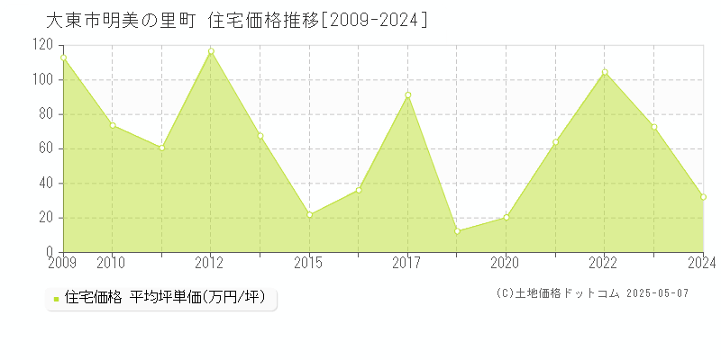明美の里町(大東市)の住宅価格推移グラフ(坪単価)[2009-2024年]
