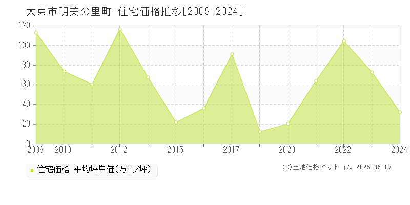 大東市明美の里町の住宅価格推移グラフ 