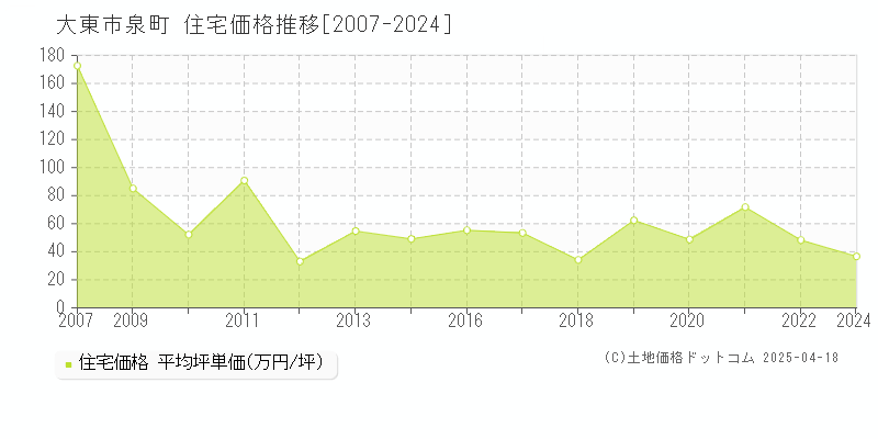 大東市泉町の住宅価格推移グラフ 