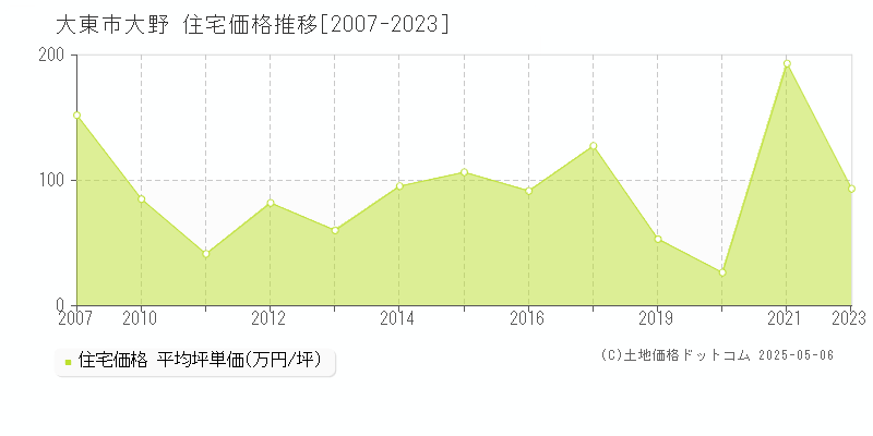 大野(大東市)の住宅価格推移グラフ(坪単価)[2007-2023年]