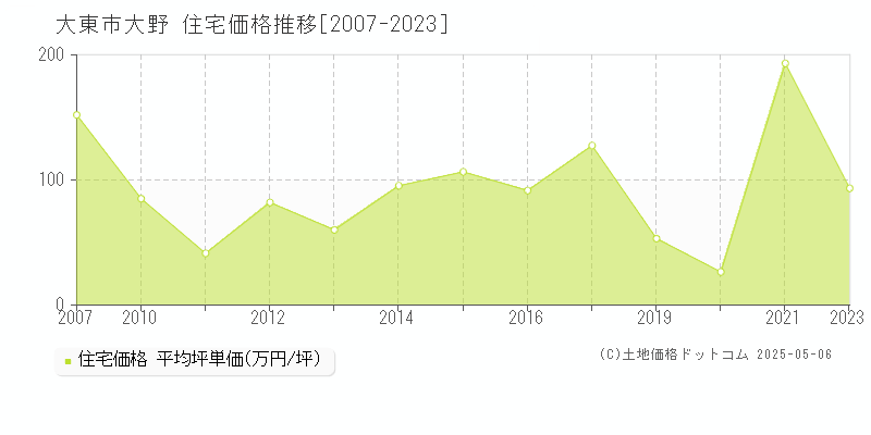 大東市大野の住宅価格推移グラフ 