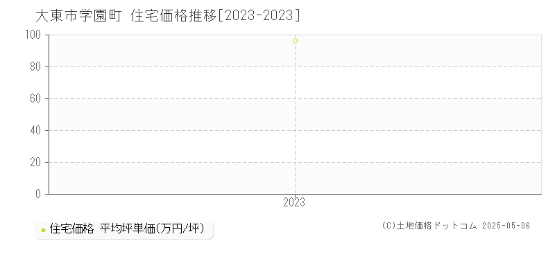 学園町(大東市)の住宅価格推移グラフ(坪単価)[2023-2023年]