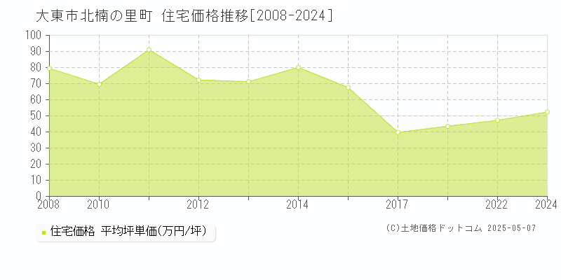北楠の里町(大東市)の住宅価格推移グラフ(坪単価)[2008-2024年]