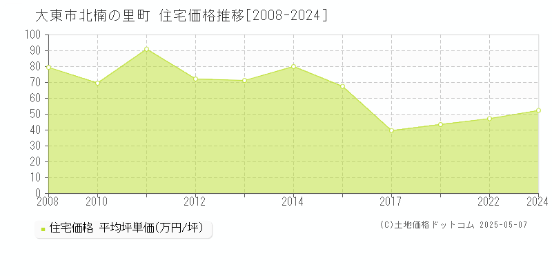 大東市北楠の里町の住宅価格推移グラフ 