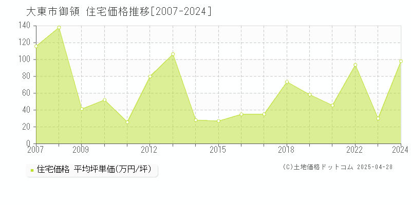 大東市御領の住宅価格推移グラフ 