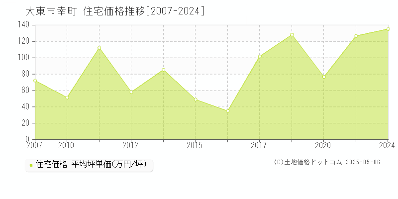 幸町(大東市)の住宅価格推移グラフ(坪単価)[2007-2024年]
