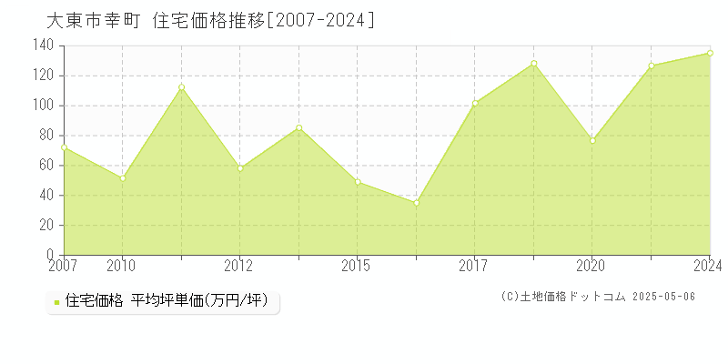 大東市幸町の住宅価格推移グラフ 