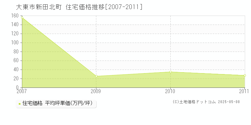 新田北町(大東市)の住宅価格推移グラフ(坪単価)[2007-2011年]