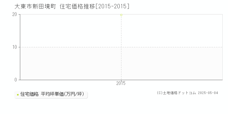 新田境町(大東市)の住宅価格推移グラフ(坪単価)[2015-2015年]