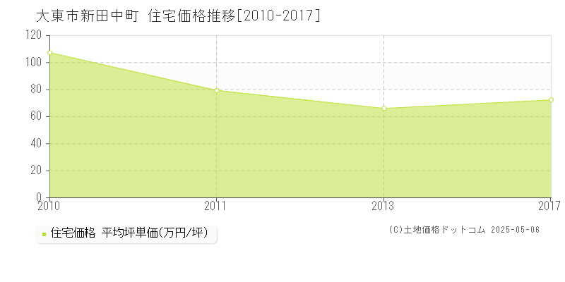 新田中町(大東市)の住宅価格推移グラフ(坪単価)[2010-2017年]