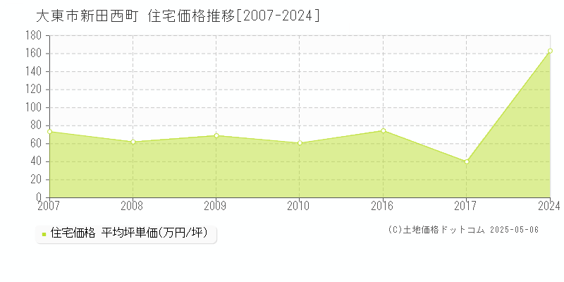 新田西町(大東市)の住宅価格推移グラフ(坪単価)[2007-2024年]