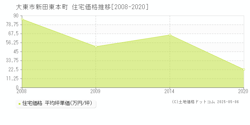 新田東本町(大東市)の住宅価格推移グラフ(坪単価)[2008-2020年]