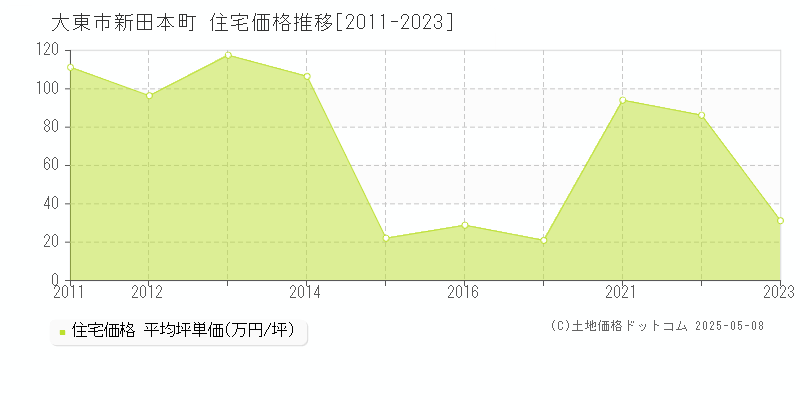 新田本町(大東市)の住宅価格推移グラフ(坪単価)[2011-2023年]
