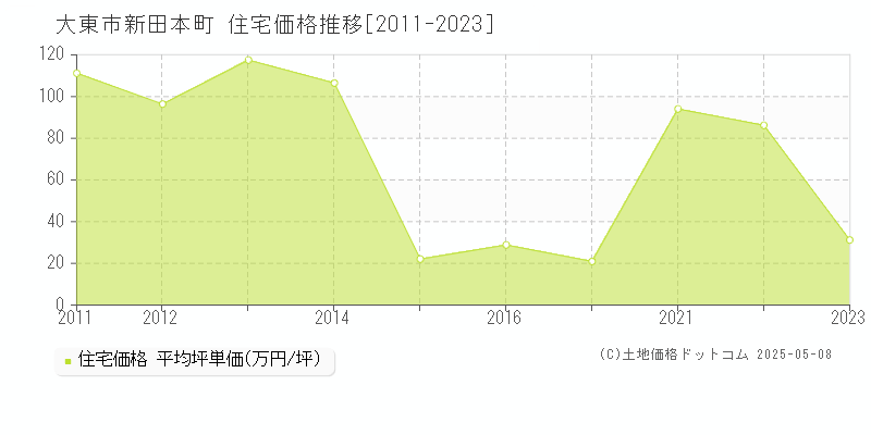 大東市新田本町の住宅価格推移グラフ 