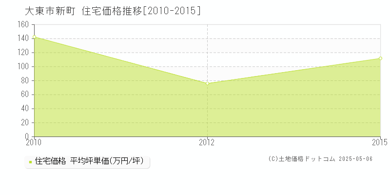 新町(大東市)の住宅価格推移グラフ(坪単価)[2010-2015年]