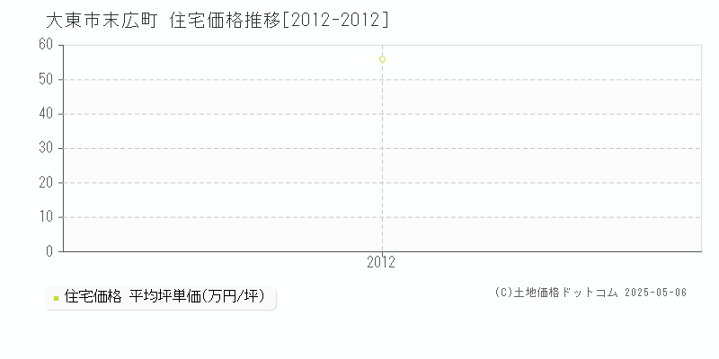 末広町(大東市)の住宅価格推移グラフ(坪単価)[2012-2012年]