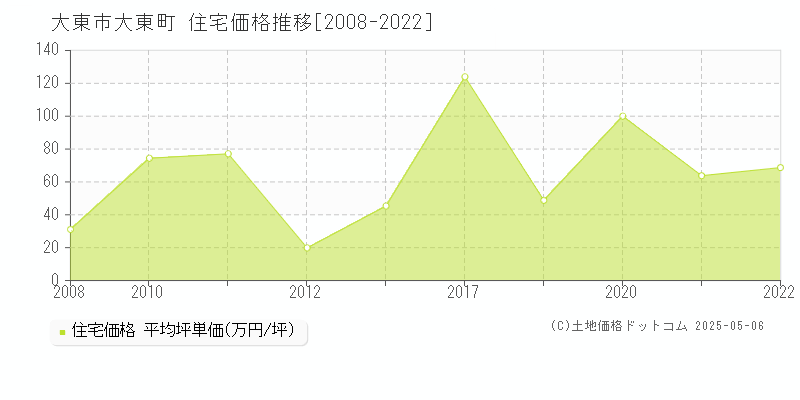 大東市大東町の住宅取引事例推移グラフ 