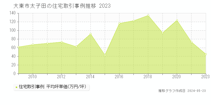大東市太子田の住宅価格推移グラフ 