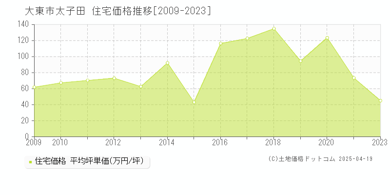 大東市太子田の住宅価格推移グラフ 