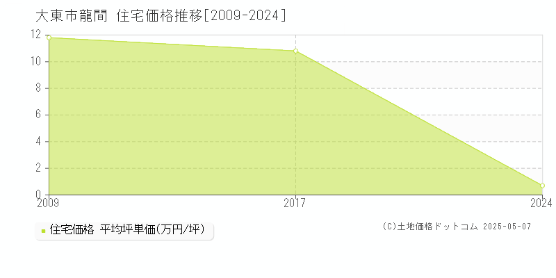 龍間(大東市)の住宅価格推移グラフ(坪単価)[2009-2024年]